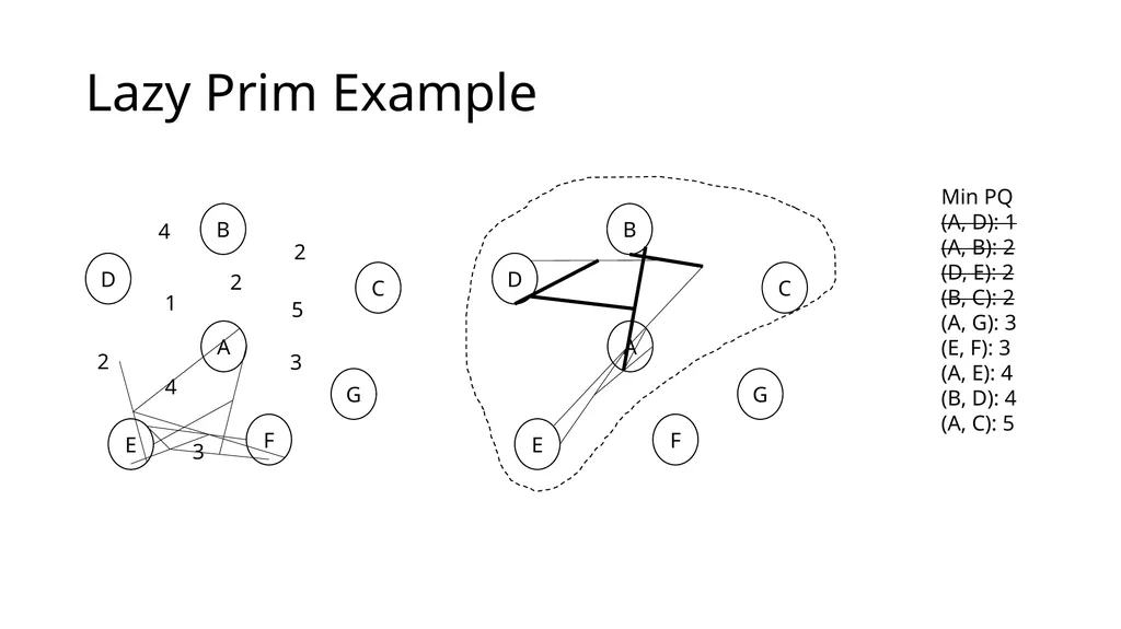 Eager Prim Dijkstra Minimum spanning tree Minimum - slide 10 of 23