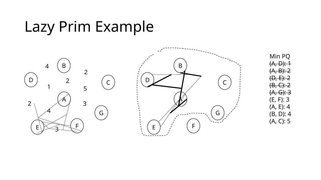 Eager Prim Dijkstra Minimum spanning tree Minimum - slide 11 of 23