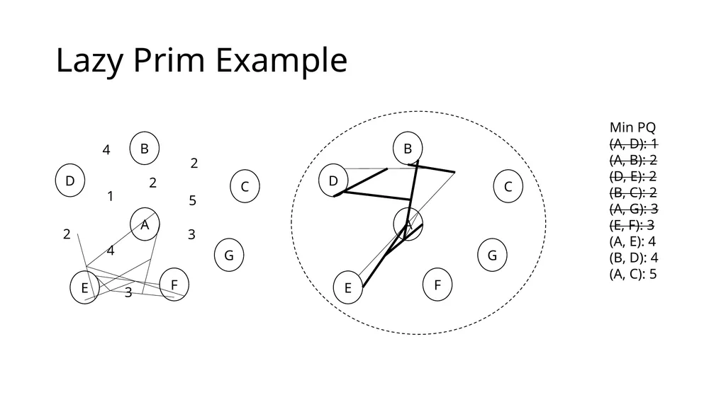 Eager Prim Dijkstra Minimum spanning tree Minimum - slide 12 of 23