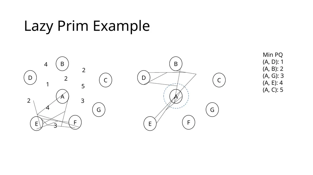 Eager Prim Dijkstra Minimum spanning tree Minimum - slide 6 of 23