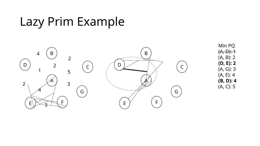 Eager Prim Dijkstra Minimum spanning tree Minimum - slide 7 of 23