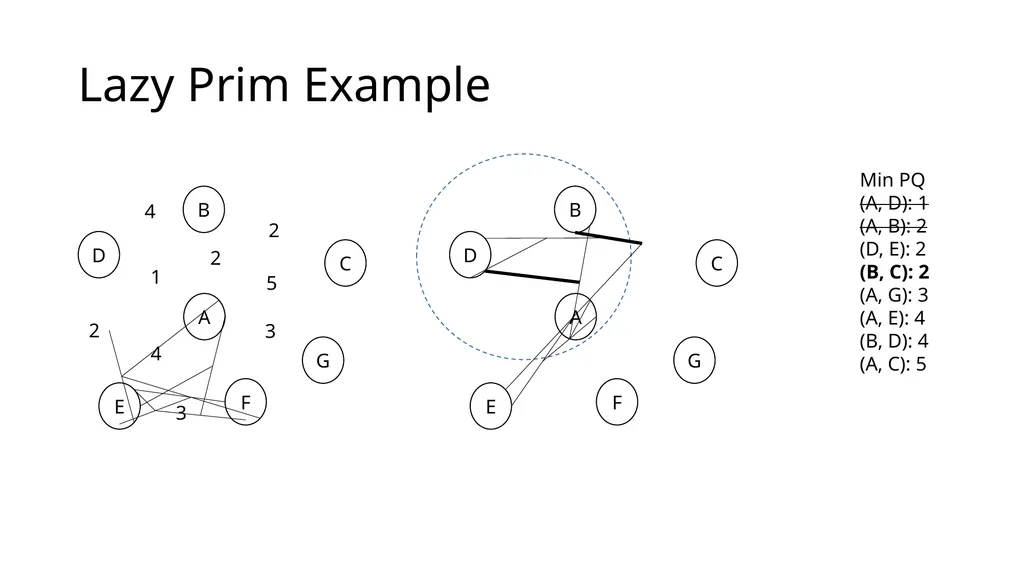 Eager Prim Dijkstra Minimum spanning tree Minimum - slide 8 of 23