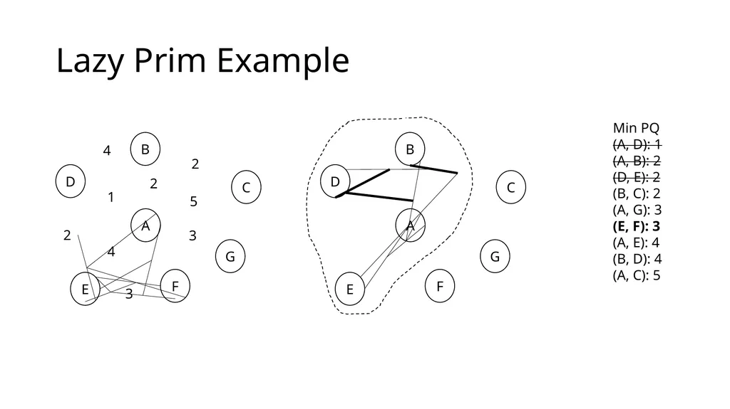 Eager Prim Dijkstra Minimum spanning tree Minimum - slide 9 of 23