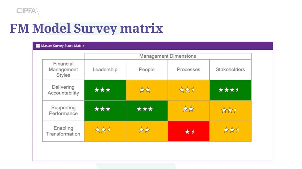 Introducing CIPFA’s 5-star Financial Management - slide 7 of 17