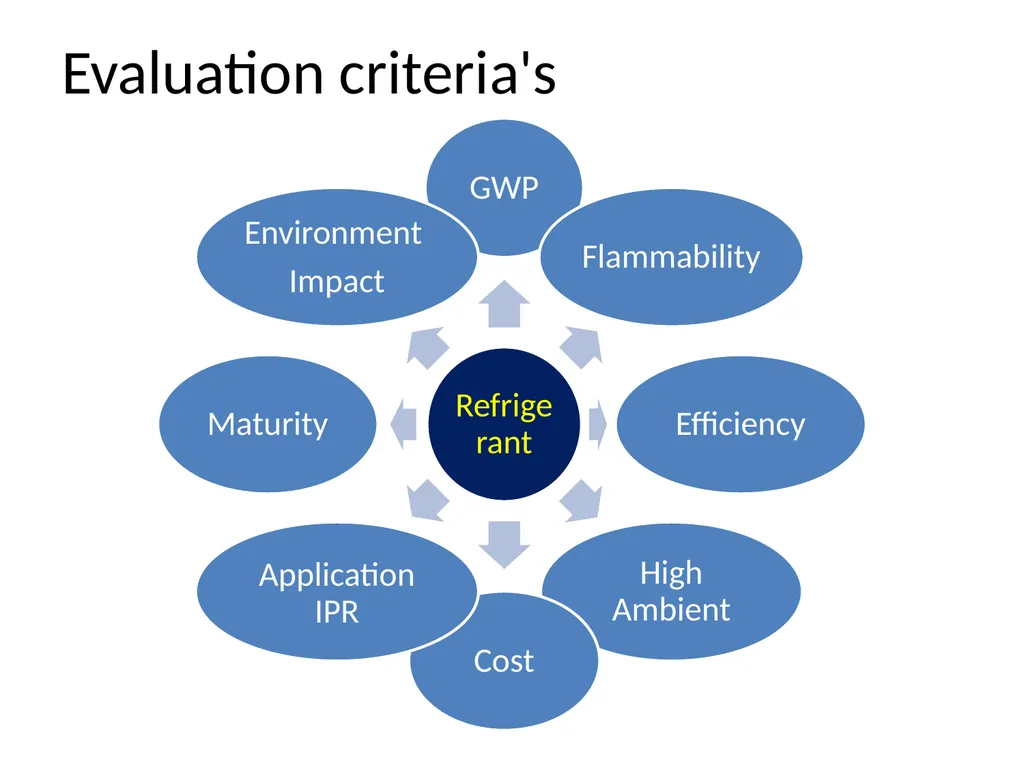 Alternatives to high-GWP HFCs for Air-conditioning - slide 4 of 7
