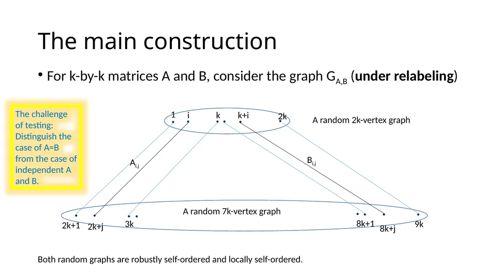 Non-Adaptive vs Adaptive Queries in the Dense - slide 9 of 17