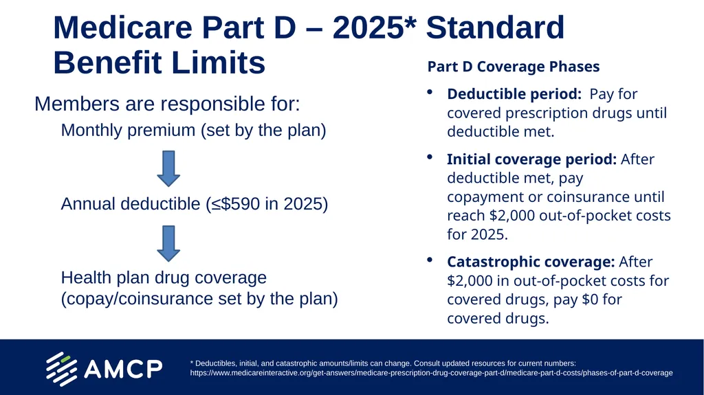Medicare Part D Prescription Drug Benefit Overview - slide 14 of 21
