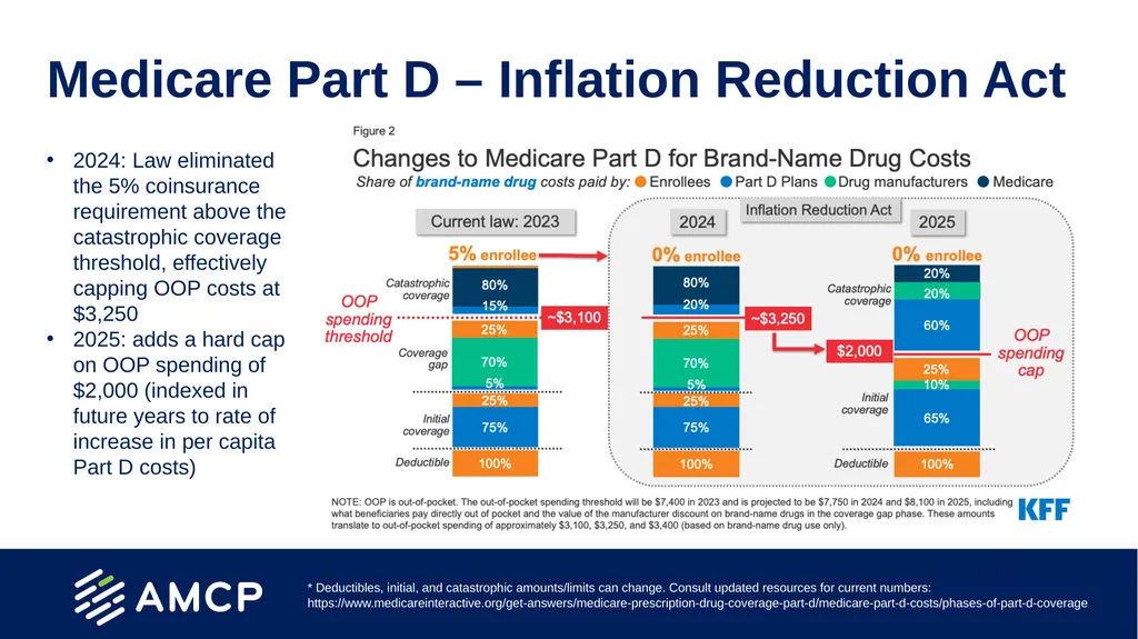 Medicare Part D Prescription Drug Benefit Overview - slide 16 of 21