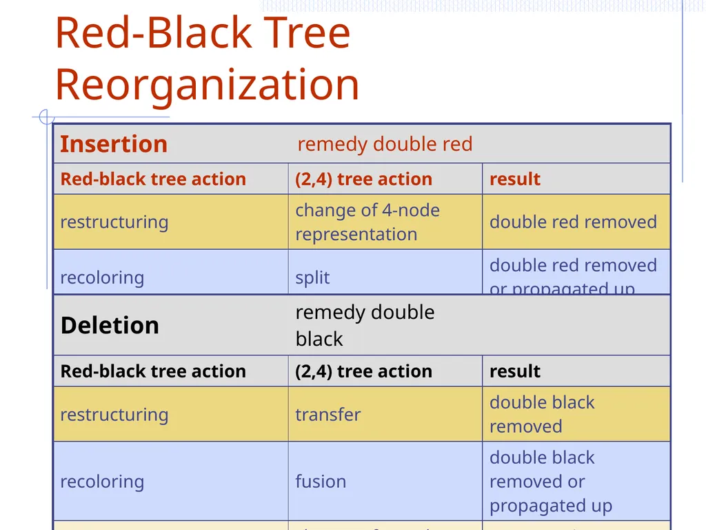 Binary Search Trees 1 Chapter 3 Search Trees 6 9 - slide 46 of 46