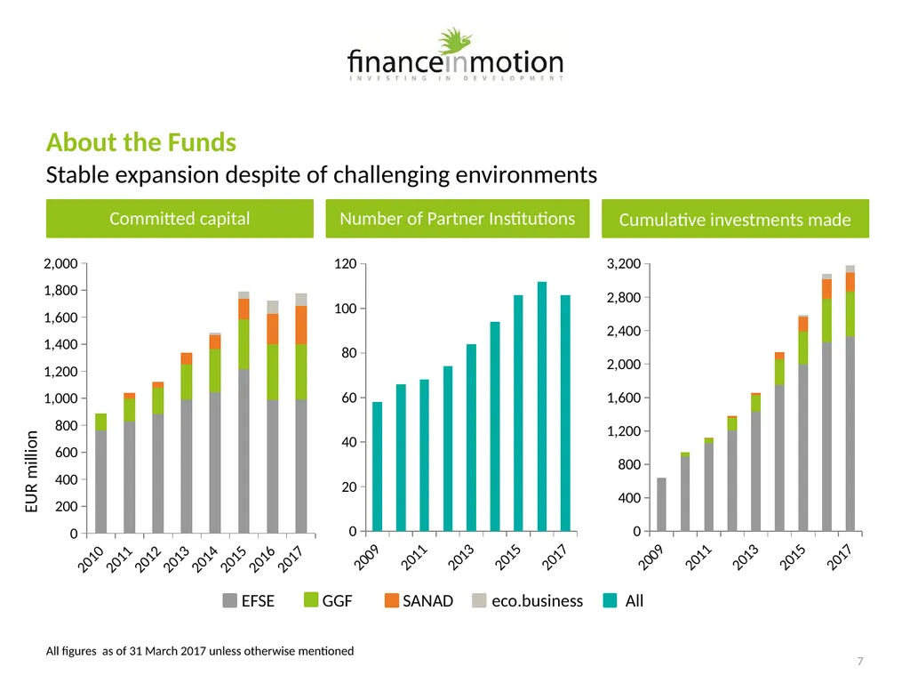 Development Finance Funds SWITCH to Green - slide 7 of 16