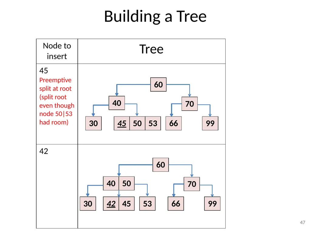 2-3-4 Trees (BST) CSE 3318 – Algorithms and Data - slide 47 of 55