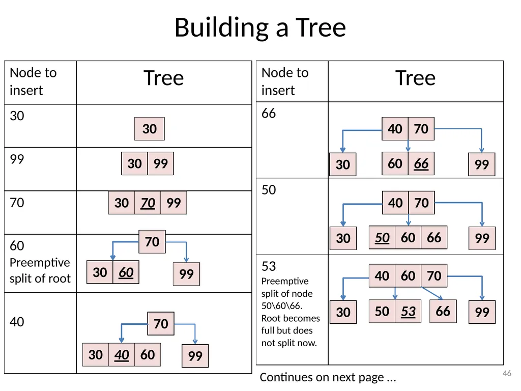 2-3-4 Trees (BST) CSE 3318 – Algorithms and Data - slide 46 of 55