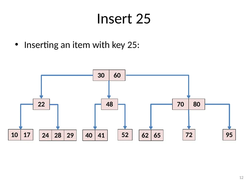 2-3-4 Trees (BST) CSE 3318 – Algorithms and Data - slide 12 of 55