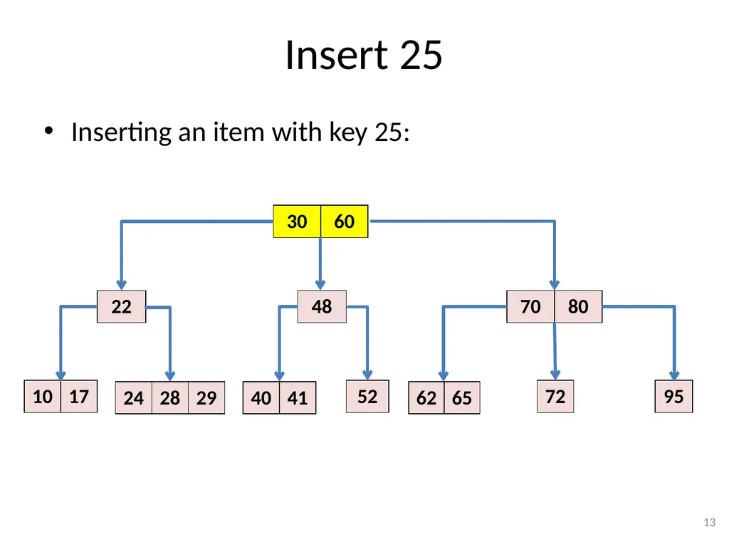 2-3-4 Trees (BST) CSE 3318 – Algorithms and Data - slide 13 of 55