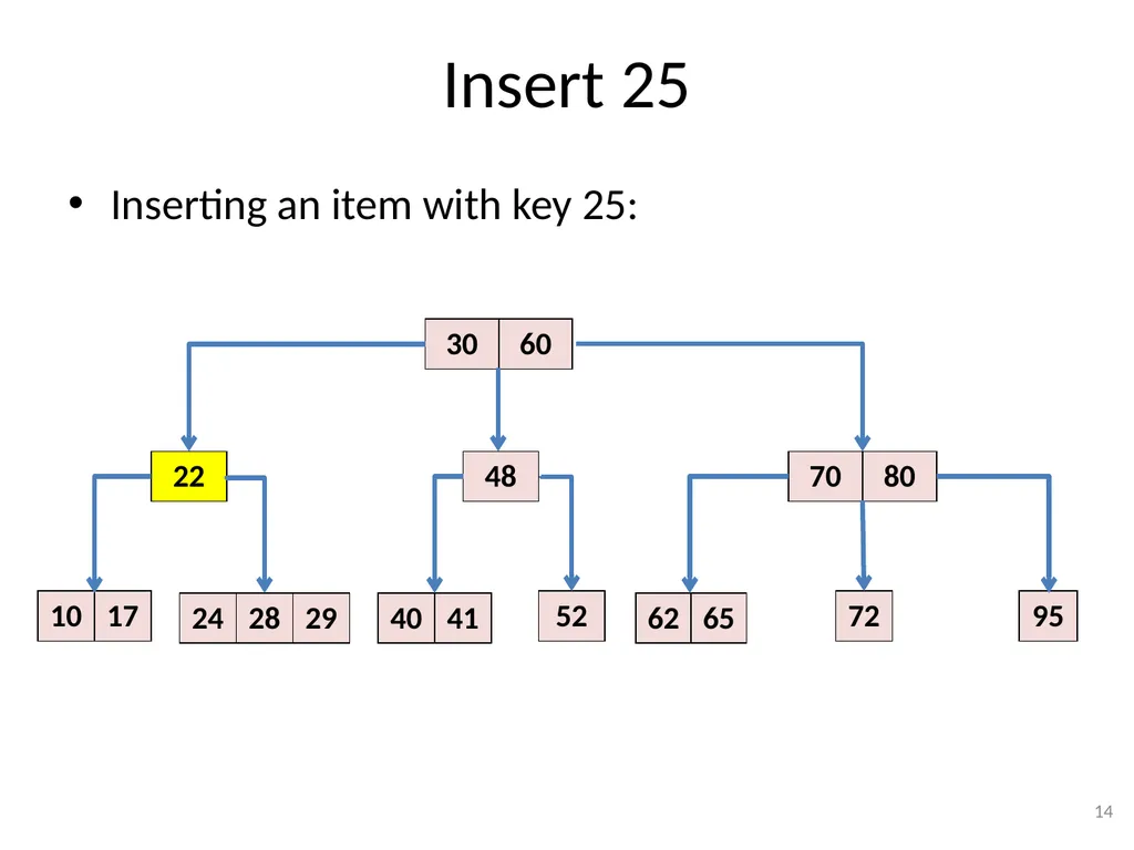 2-3-4 Trees (BST) CSE 3318 – Algorithms and Data - slide 14 of 55