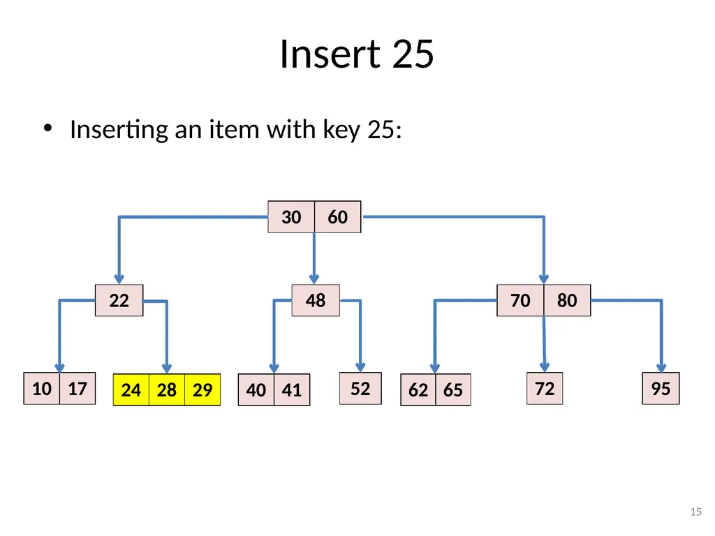 2-3-4 Trees (BST) CSE 3318 – Algorithms and Data - slide 15 of 55