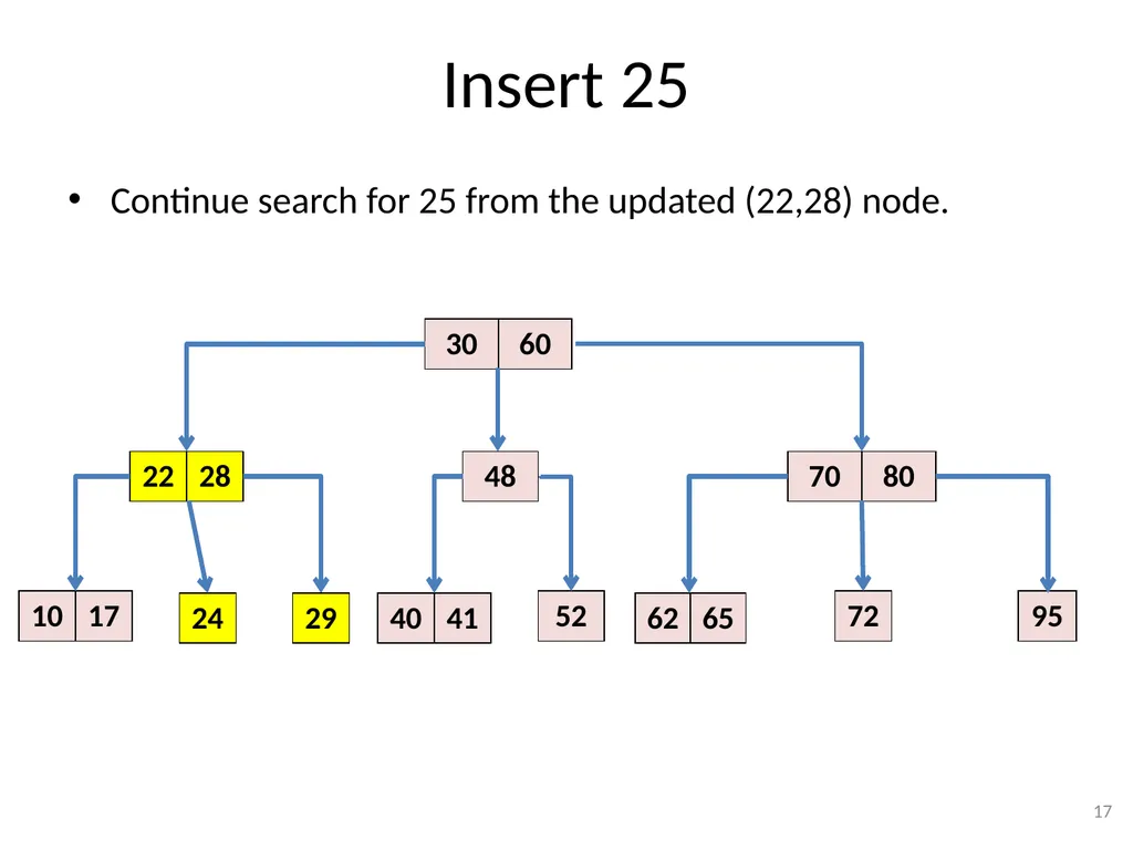 2-3-4 Trees (BST) CSE 3318 – Algorithms and Data - slide 17 of 55