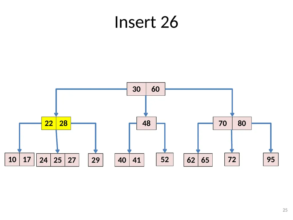 2-3-4 Trees (BST) CSE 3318 – Algorithms and Data - slide 25 of 55