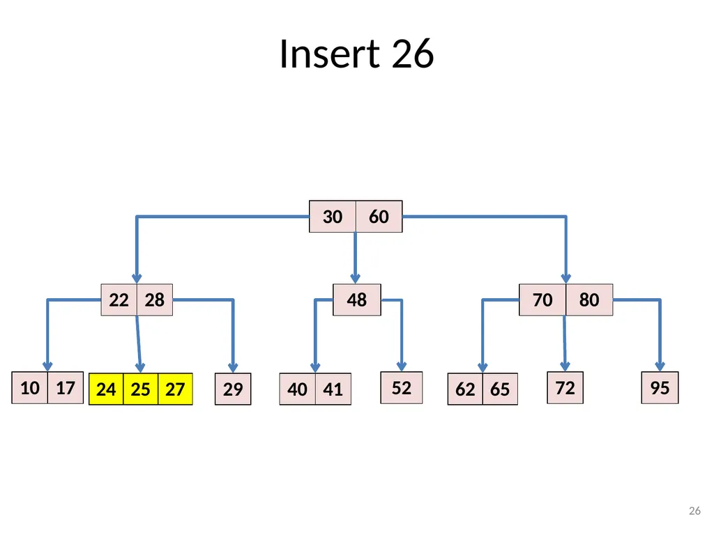 2-3-4 Trees (BST) CSE 3318 – Algorithms and Data - slide 26 of 55
