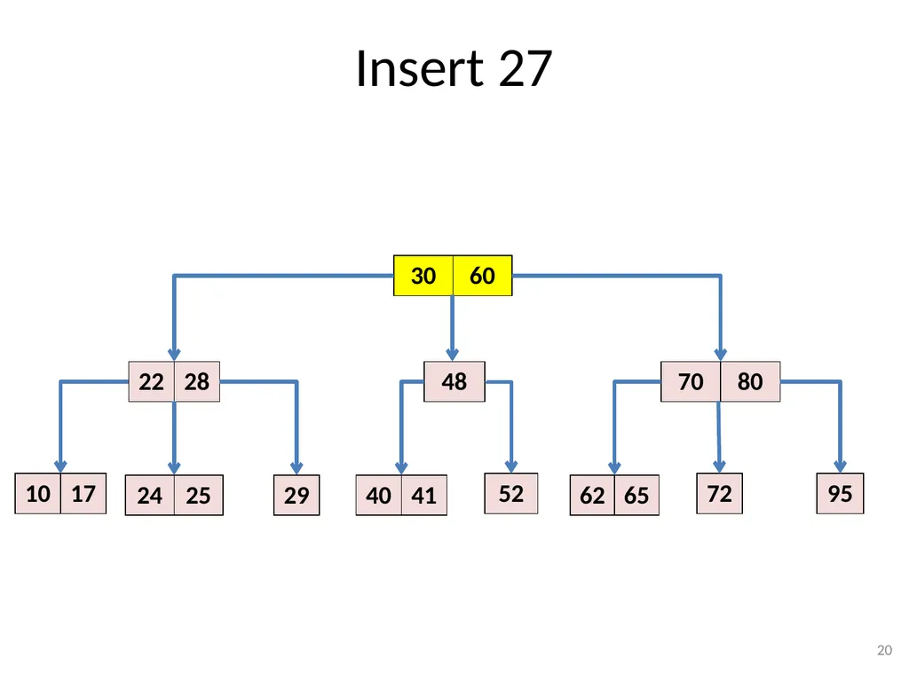 2-3-4 Trees (BST) CSE 3318 – Algorithms and Data - slide 20 of 55