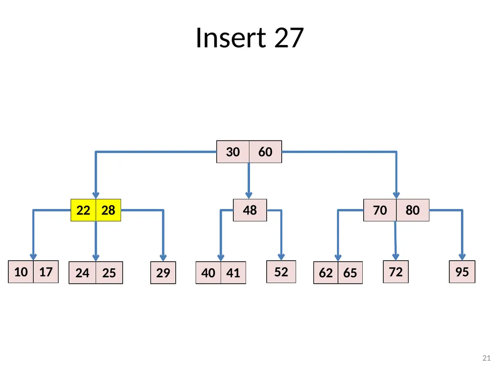2-3-4 Trees (BST) CSE 3318 – Algorithms and Data - slide 21 of 55