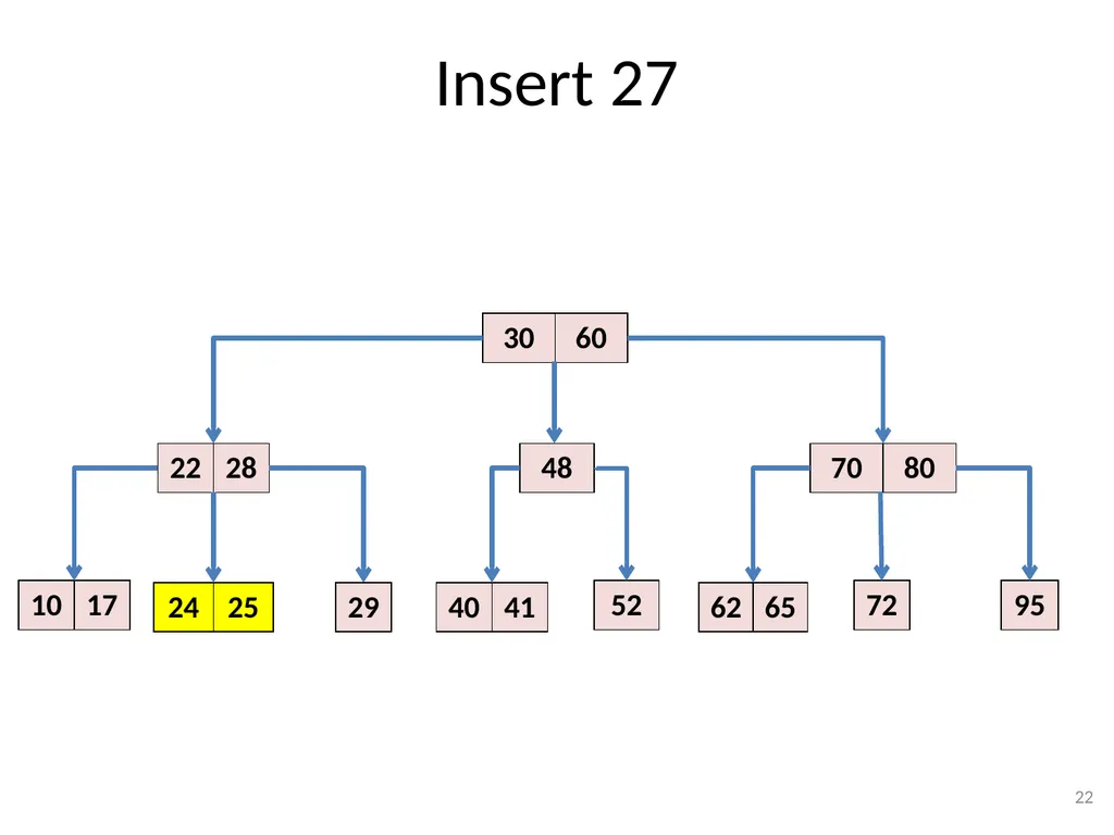 2-3-4 Trees (BST) CSE 3318 – Algorithms and Data - slide 22 of 55