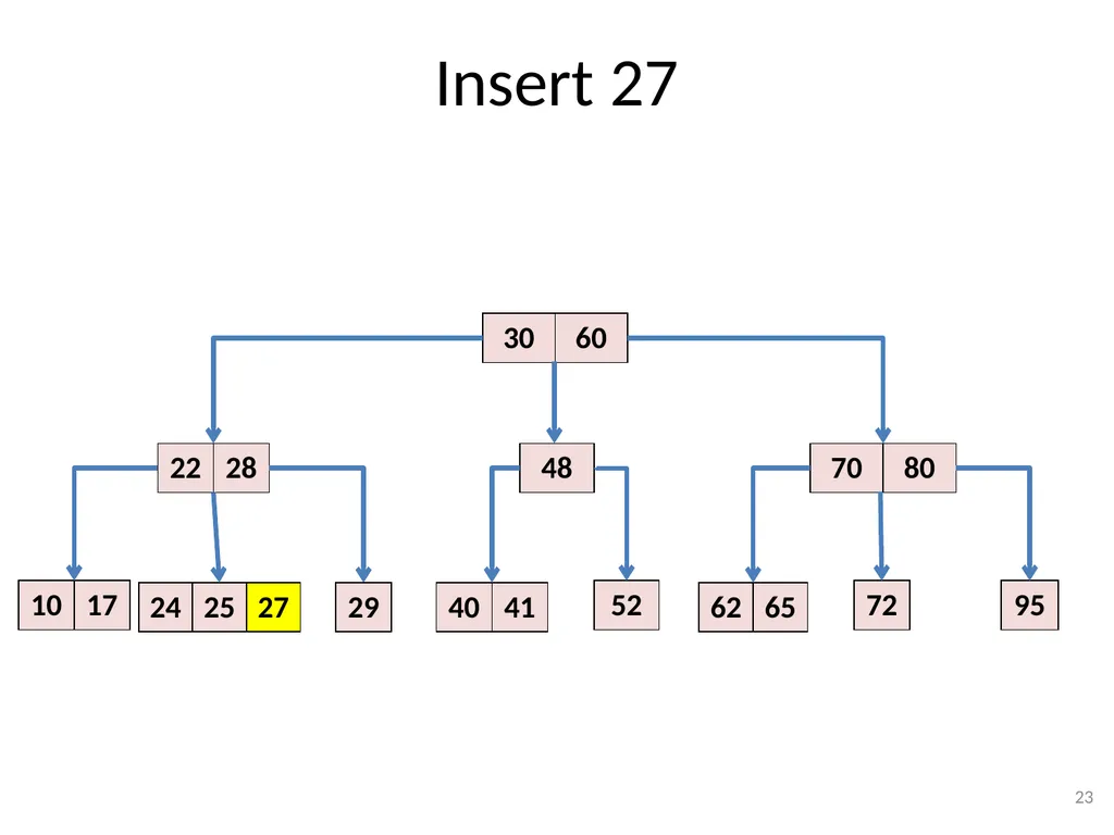 2-3-4 Trees (BST) CSE 3318 – Algorithms and Data - slide 23 of 55