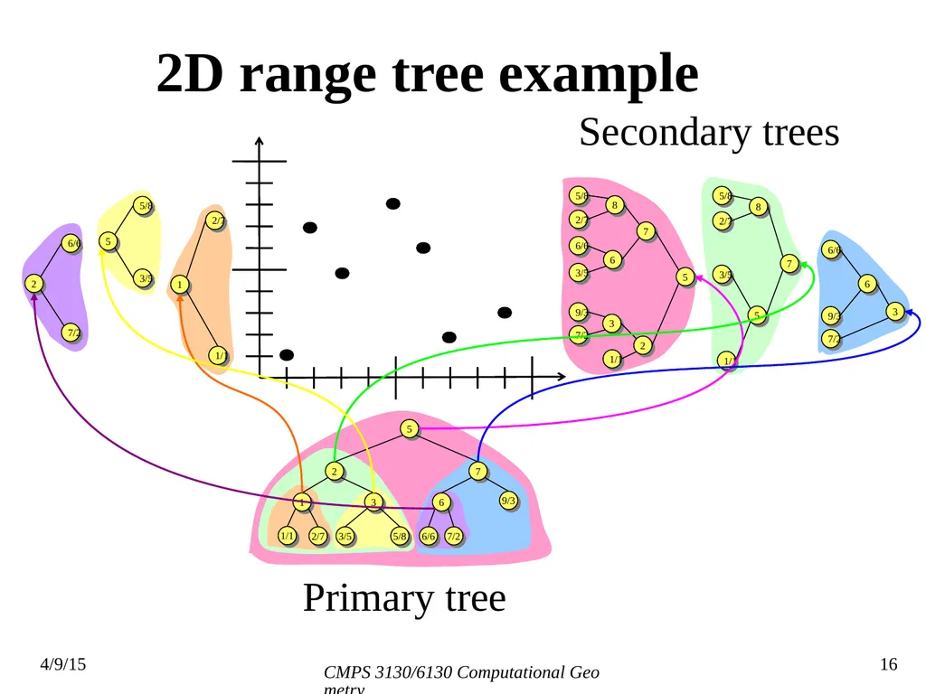 CMPS 3130/6130 Computational Geometry Spring 2015 - slide 16 of 23