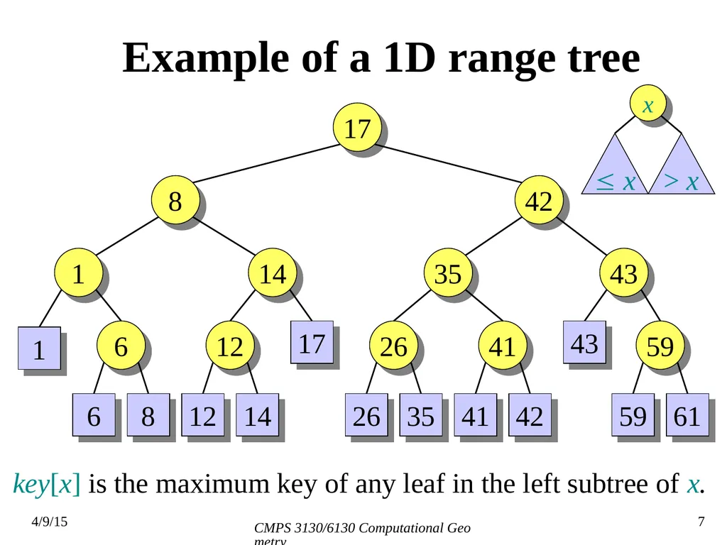 CMPS 3130/6130 Computational Geometry Spring 2015 - slide 7 of 23