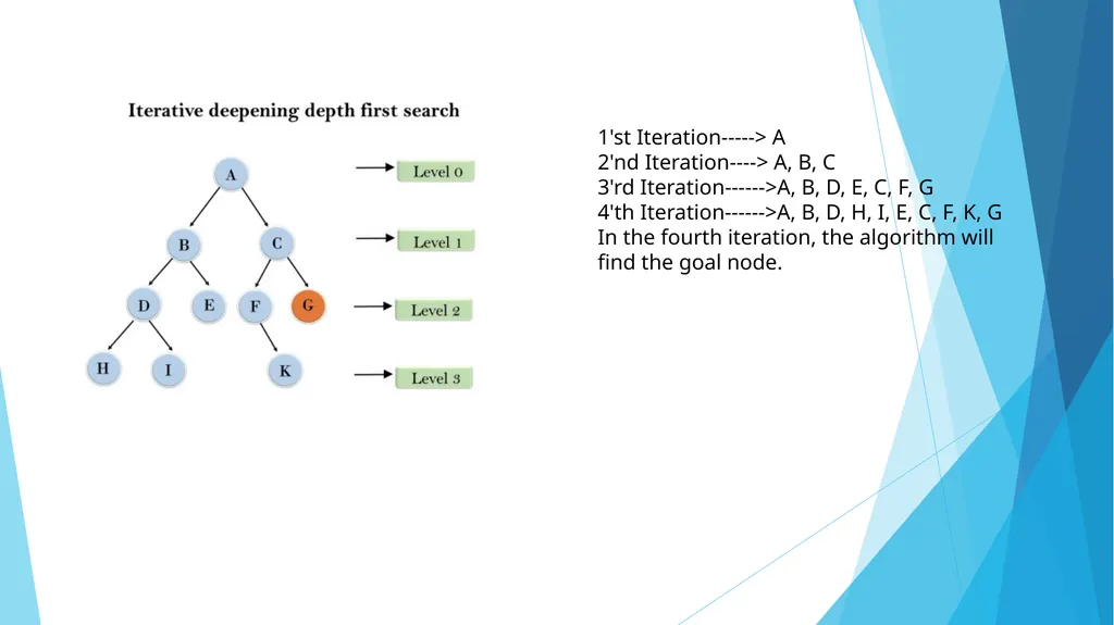 State Space Search: Depth First Search Piyali - slide 15 of 19