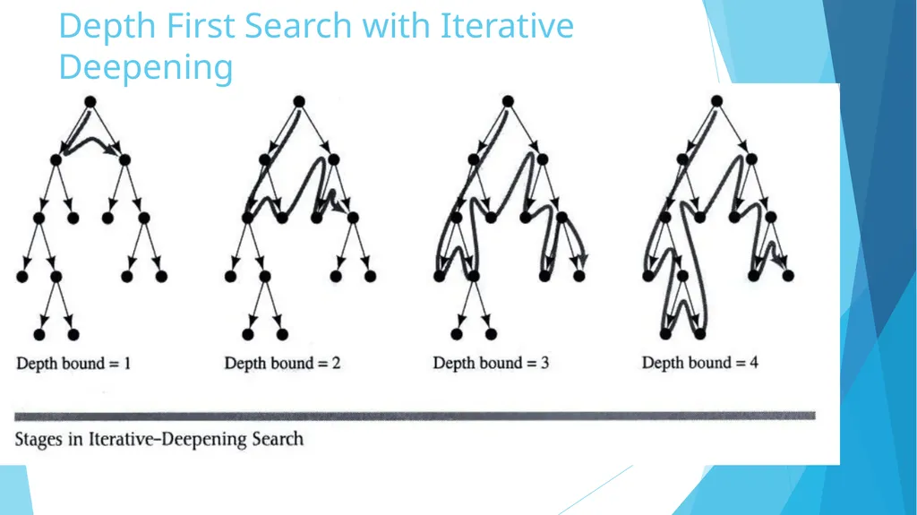 State Space Search: Depth First Search Piyali - slide 14 of 19