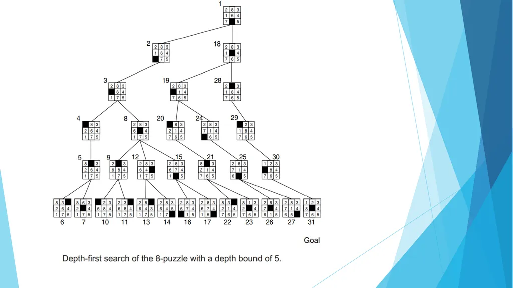 State Space Search: Depth First Search Piyali - slide 11 of 19