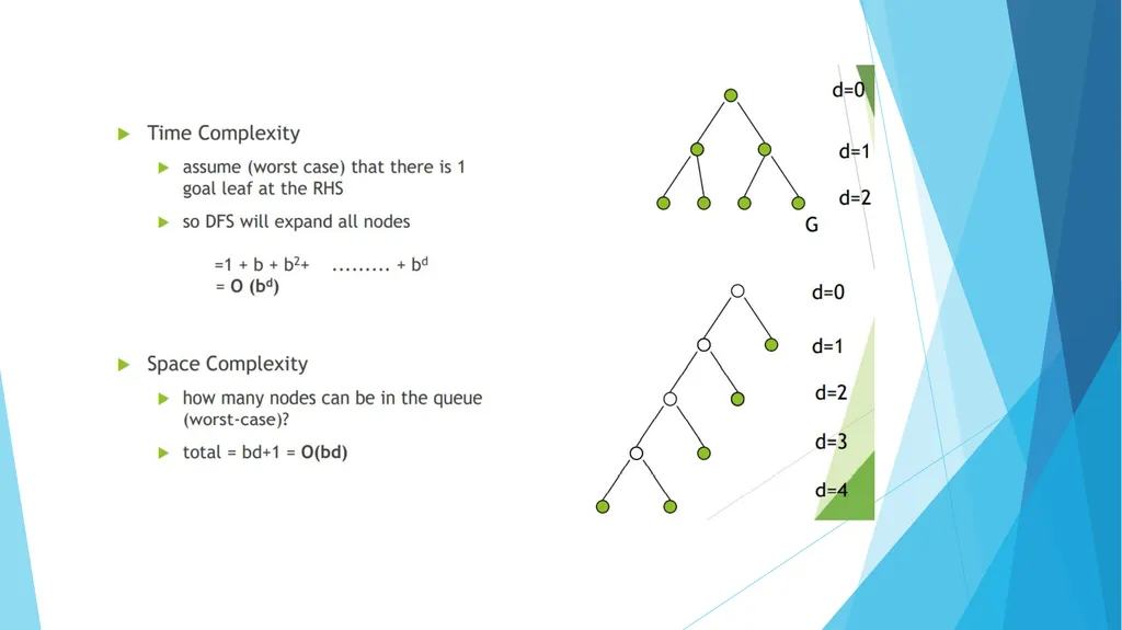 State Space Search: Depth First Search Piyali - slide 7 of 19