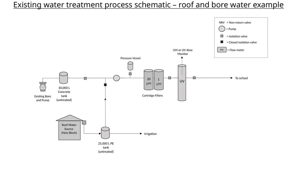 Water treatment process schematic – roof water - slide 4 of 7