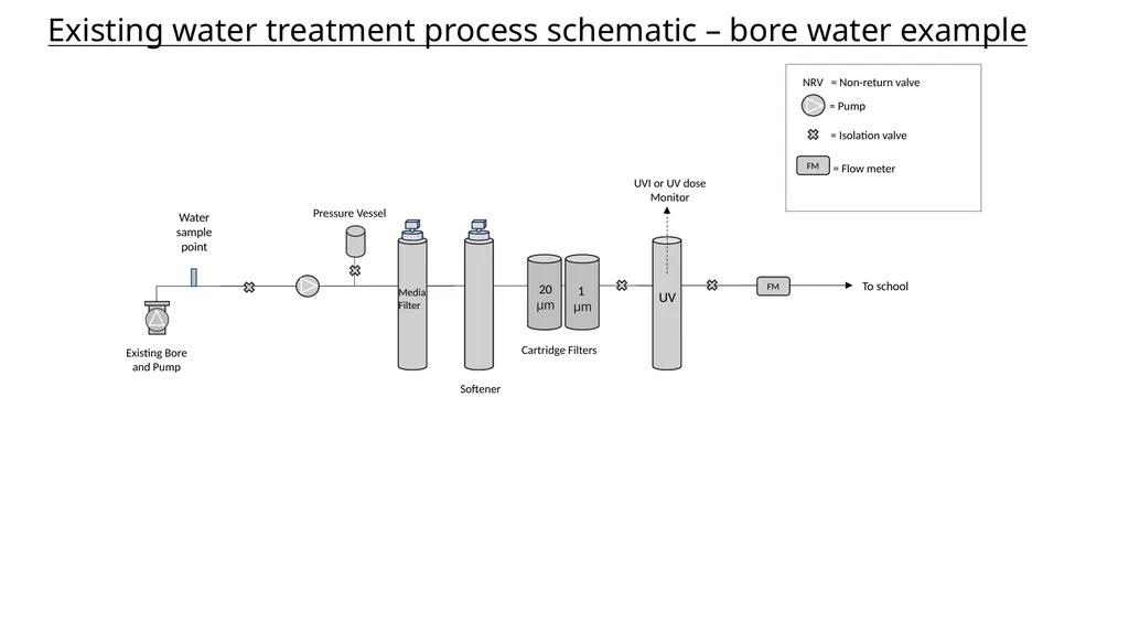 Water treatment process schematic – roof water - slide 6 of 7