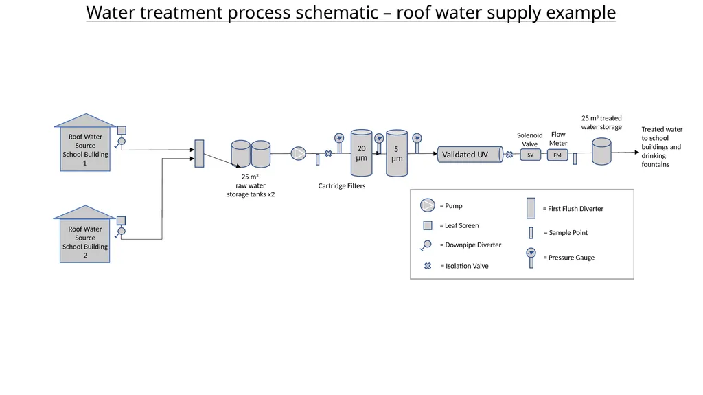 Water treatment process schematic – roof water - slide 1 of 7