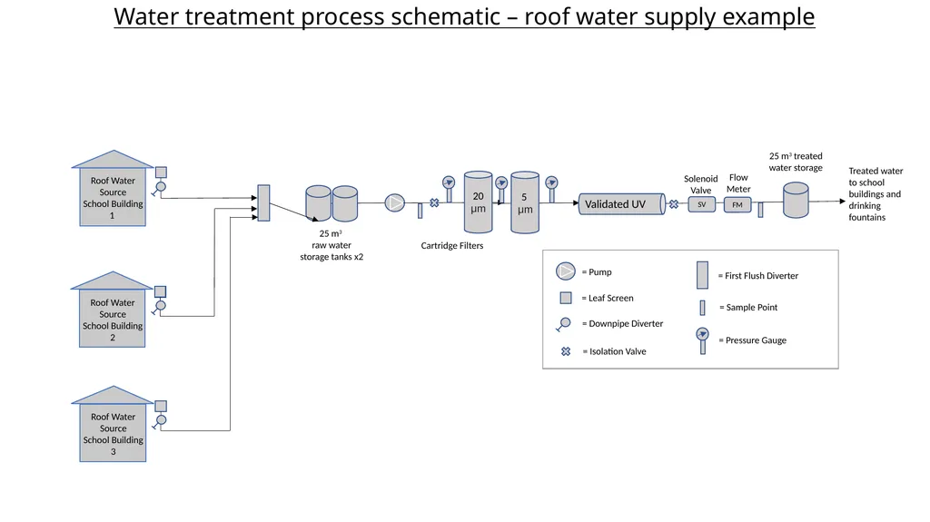 Water treatment process schematic – roof water - slide 2 of 7