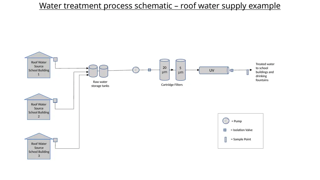 Water treatment process schematic – roof water - slide 3 of 7
