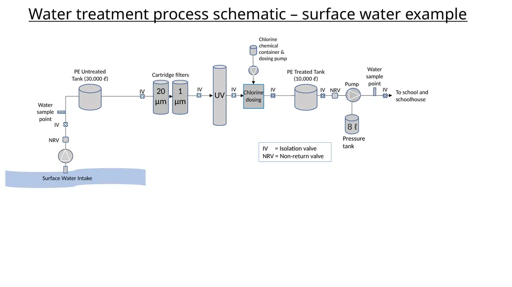 Water treatment process schematic – roof water - slide 7 of 7