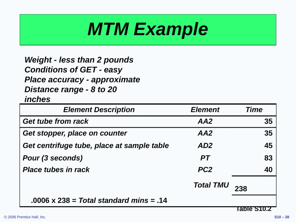 Outline Labor Standards And Work Measurement - slide 28 of 37