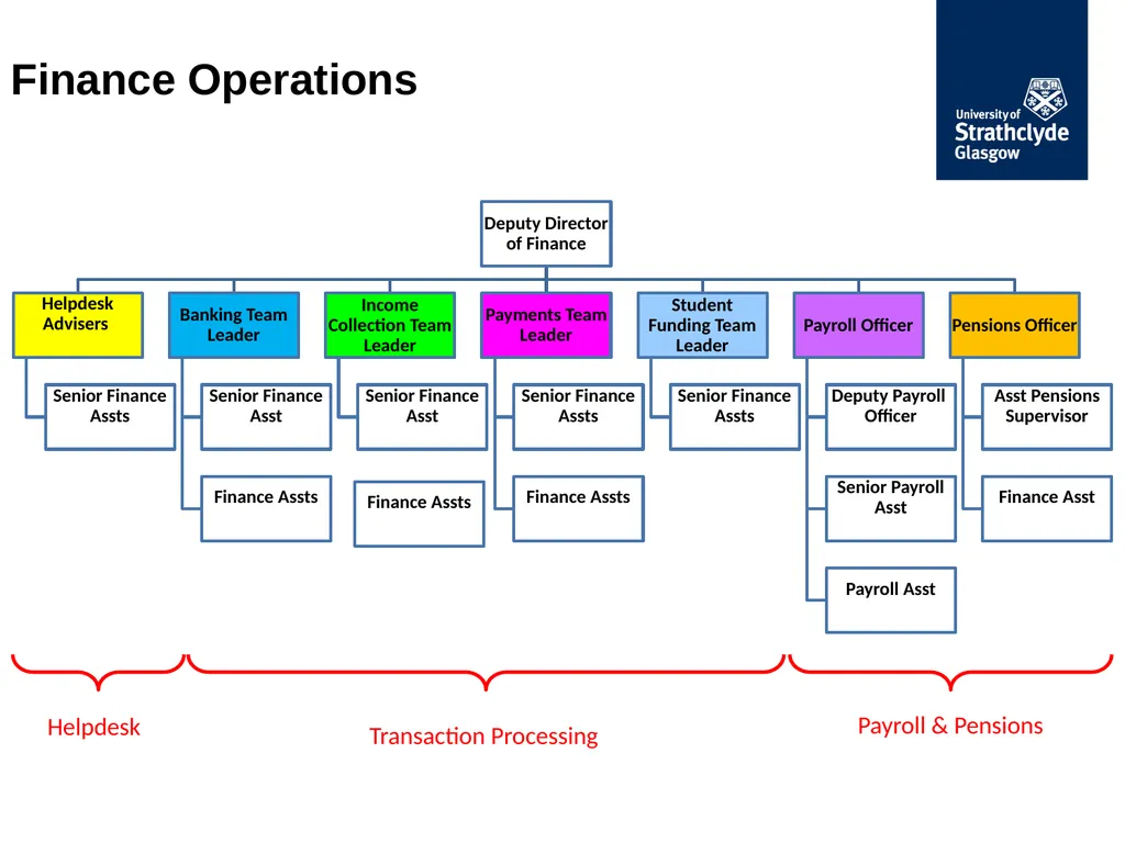 Finance Forum May 2018 Updates: Procurement - slide 14 of 34