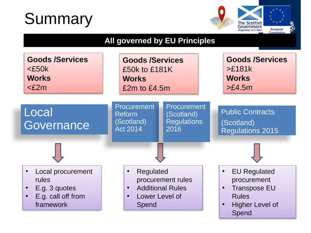Finance Forum May 2018 Updates: Procurement - slide 5 of 34