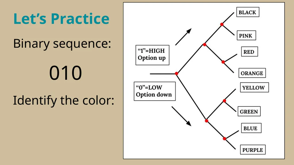 Binary Conversion Resource by Andrea LaRosa How - slide 4 of 20