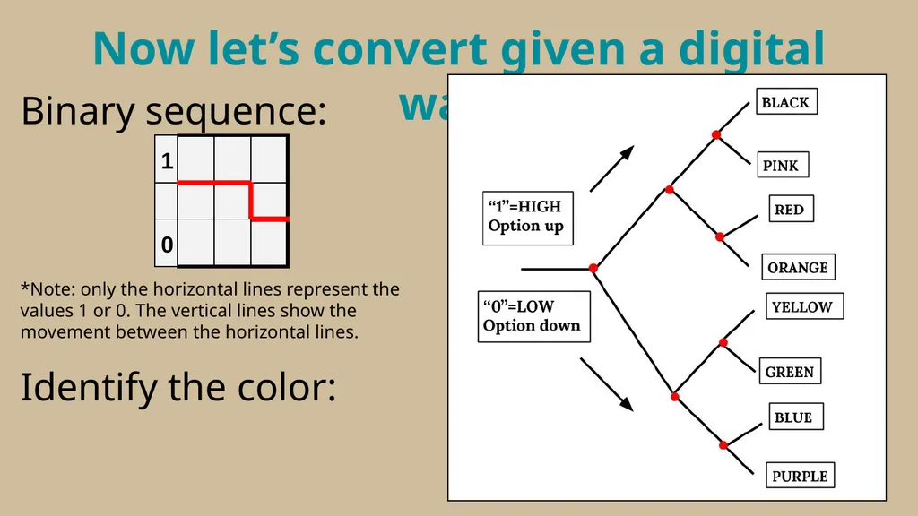 Binary Conversion Resource by Andrea LaRosa How - slide 10 of 20