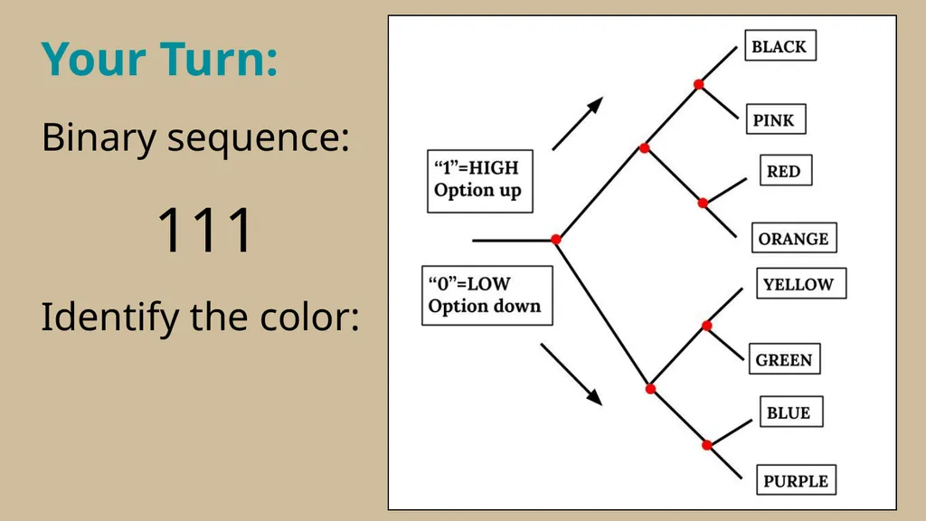 Binary Conversion Resource by Andrea LaRosa How - slide 6 of 20