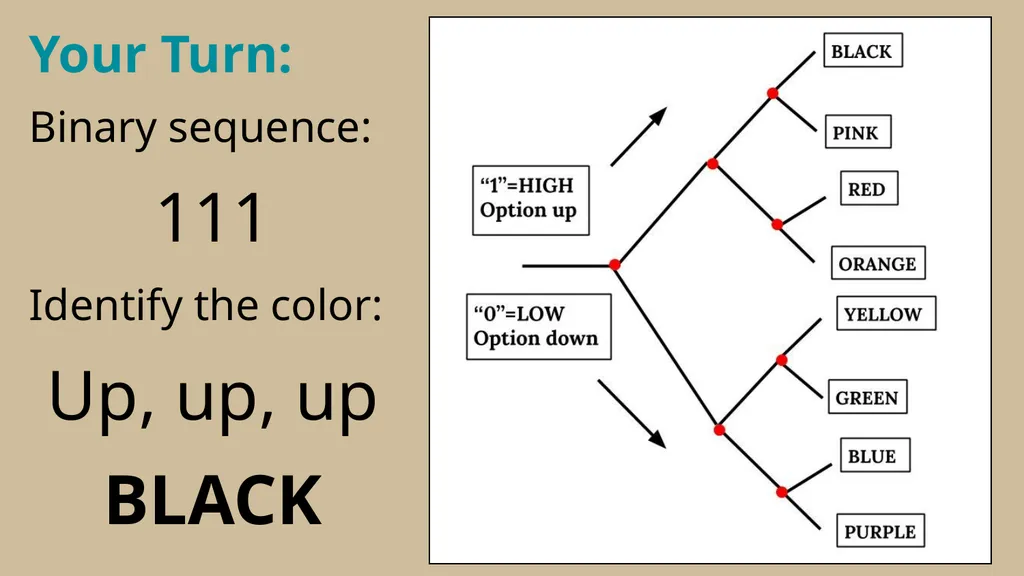 Binary Conversion Resource by Andrea LaRosa How - slide 7 of 20