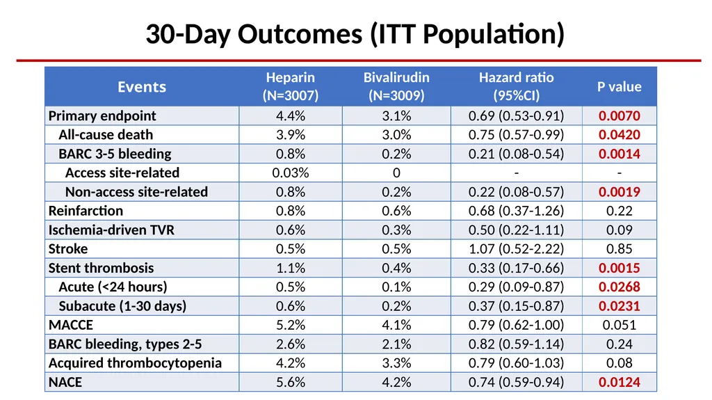 Bivalirudin Plus a High-dose Infusion Versus - slide 17 of 20