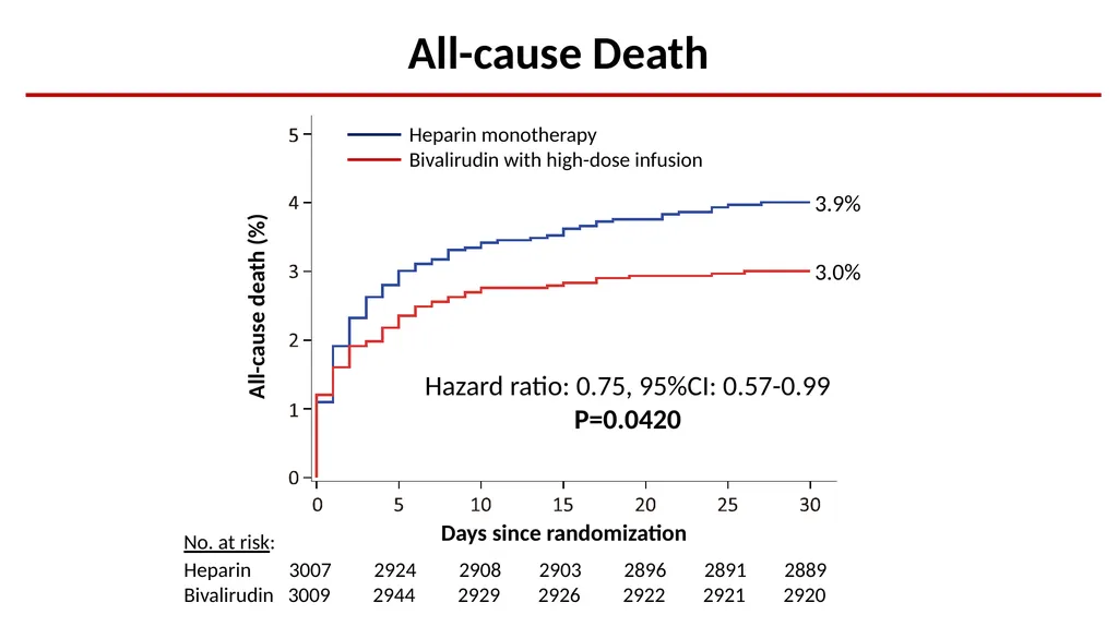Bivalirudin Plus a High-dose Infusion Versus - slide 12 of 20