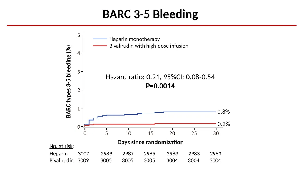 Bivalirudin Plus a High-dose Infusion Versus - slide 13 of 20