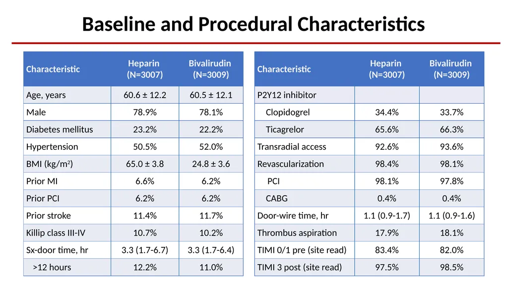 Bivalirudin Plus a High-dose Infusion Versus - slide 9 of 20